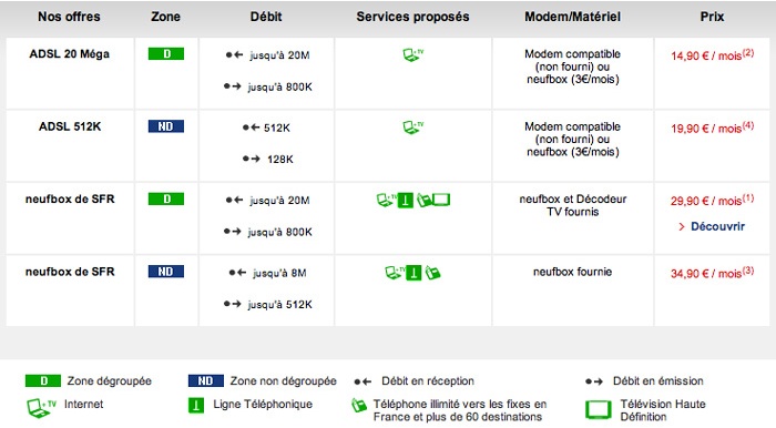 Récapitulatif des offres de SFR