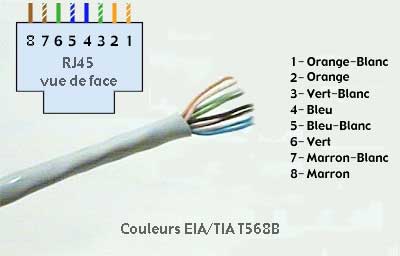 Comment brancher cable ethernet
